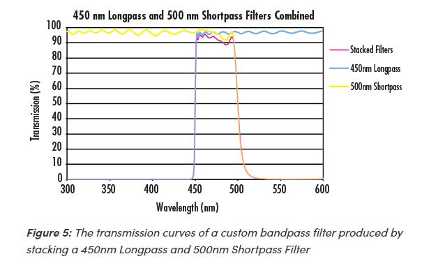 heruioptics-stacked 450nm and 500nm optical filters.jpg